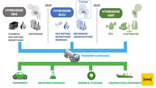 L’hydrogène couplé à la capture du carbone, solution miraculeuse ou aveuglement aberrant ?