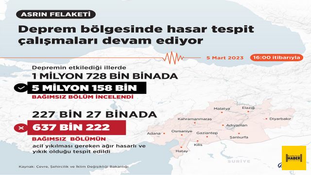 Bakan Kurum: Deprem bölgesinde 227 bin 27 binanın yıkık, acil yıkılacak ve ağır hasarlı olduğu tespit edildi