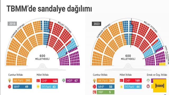 TBMM'de sandalye dağılımı