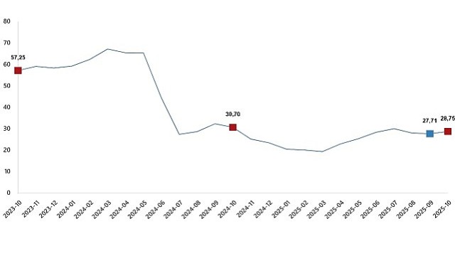 Yurt Dışı Üretici Fiyat Endeksi, Ekim 2025