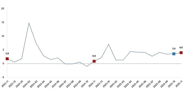 Hizmet Üretim Endeksi, Kasım 2025