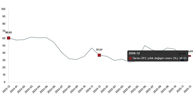 Tarım Ürünleri Üretici Fiyat Endeksi, Aralık 2025
