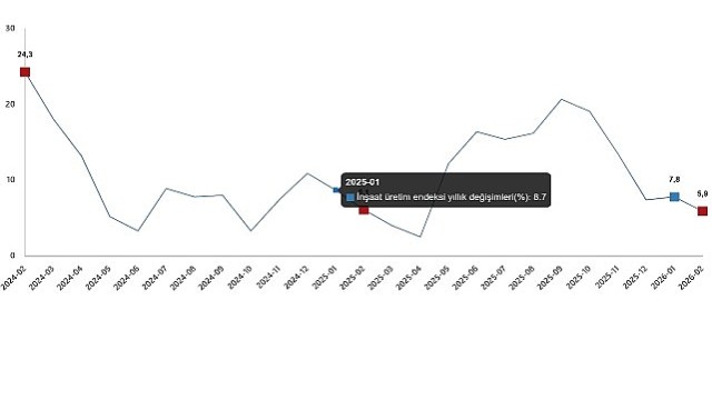 İnşaat Üretim Endeksi, Şubat 2026