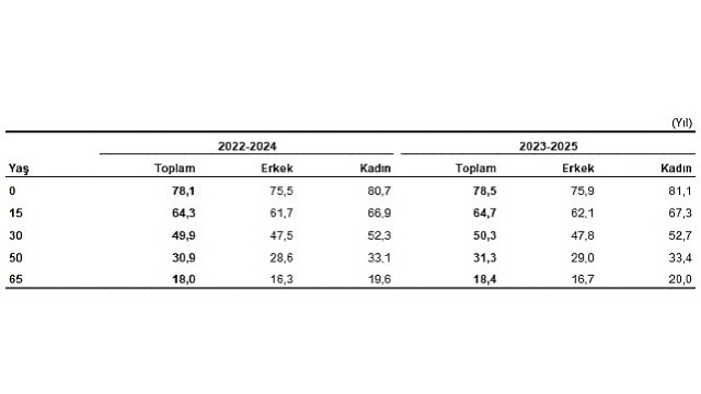 Hayat Tabloları, 2023-2025