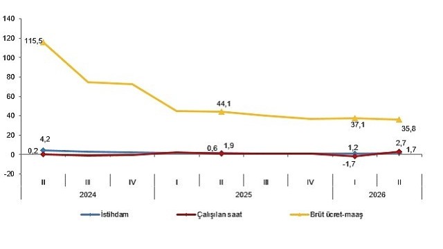 İşgücü Girdi Endeksleri, II. Çeyrek: Nisan-Haziran 2026