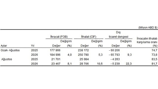Dış Ticaret İstatistikleri, Ağustos 2026