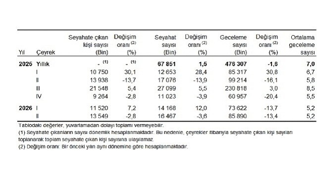 Hanehalkı Yurt İçi Turizm, II. Çeyrek: Nisan-Haziran, 2026
