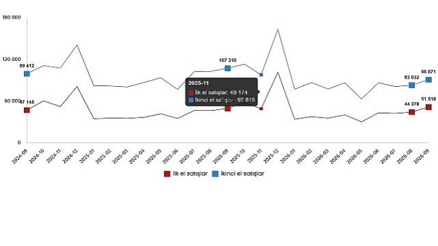 Konut ve İş Yeri Satış İstatistikleri, Eylül 2026