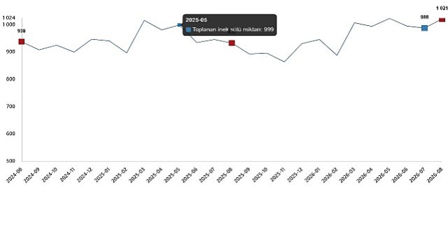 Süt ve Süt Ürünleri Üretimi, Ağustos 2026