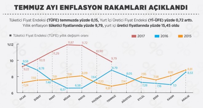 Enflasyon tek haneye düştü
