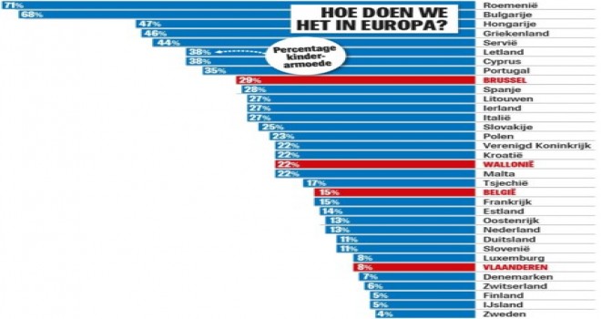 Belçikalı çocukların 6'da 1'i yoksulluk içinde yaşıyor... ve sorun daha da kötüye gidiyor