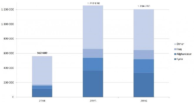 2016'da AB'ye İlk Kez Sığınma Talebinde Bulunanların Sayısı 1.2 Milyon