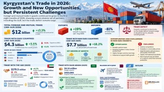Kyrgyzstan’s Foreign Trade in 2026: Strong Growth, Persistent Imbalances and New Opportunities in the Gulf